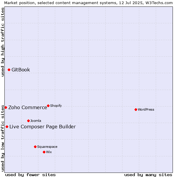 Market position of GitBook vs. Live Composer Page Builder vs. Zoho Commerce
