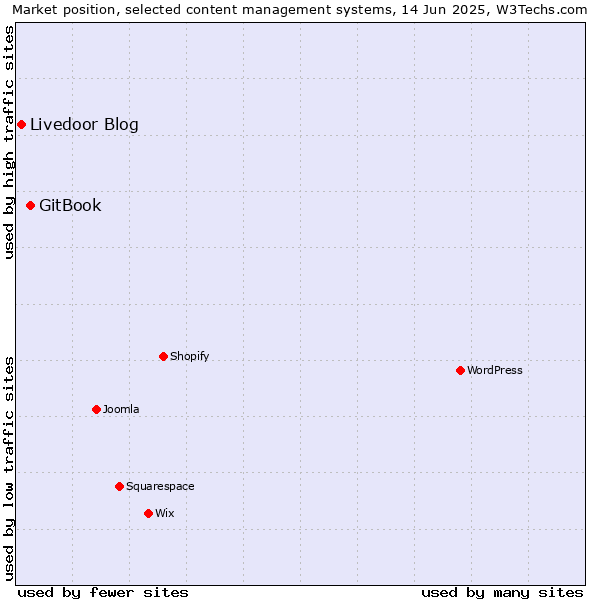 Market position of GitBook vs. Livedoor Blog
