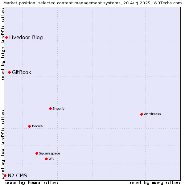 Market position of GitBook vs. Livedoor Blog vs. N2 CMS