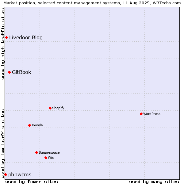 Market position of GitBook vs. Livedoor Blog vs. phpwcms