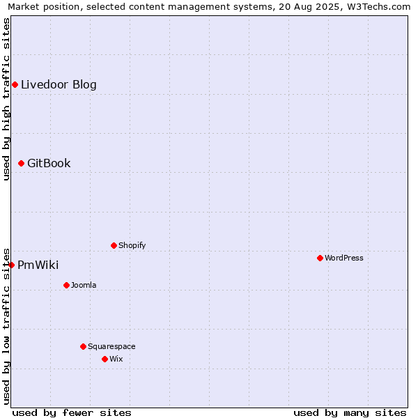 Market position of GitBook vs. Livedoor Blog vs. PmWiki