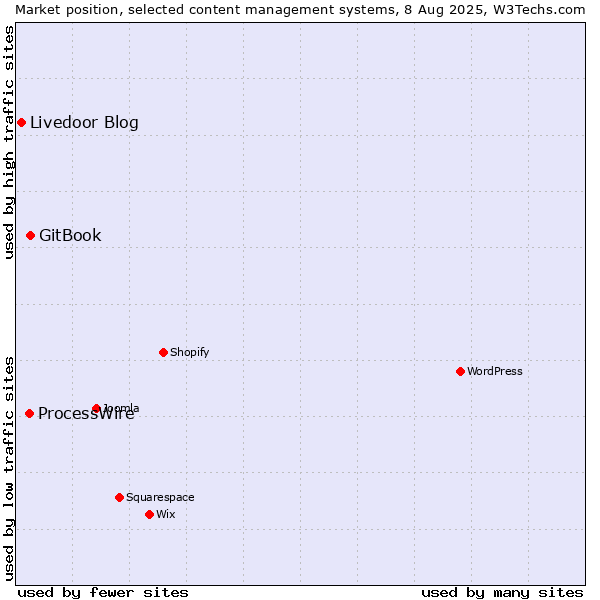 Market position of GitBook vs. ProcessWire vs. Livedoor Blog