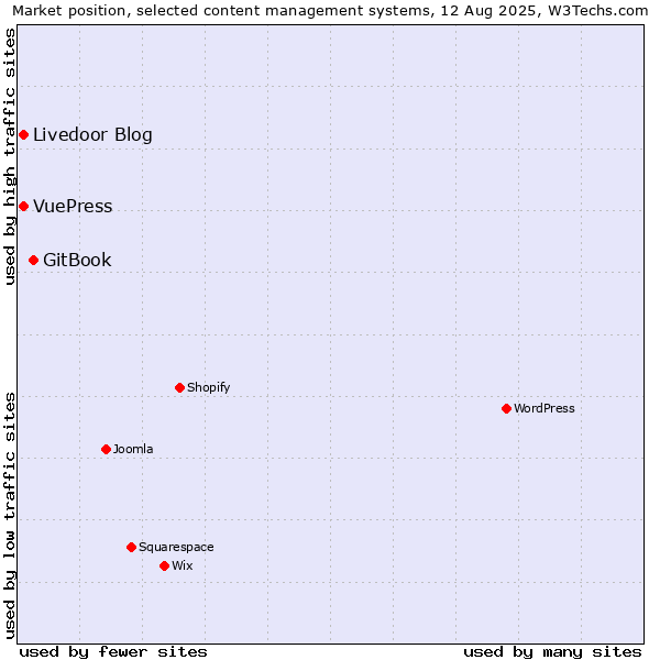 Market position of GitBook vs. Livedoor Blog vs. VuePress