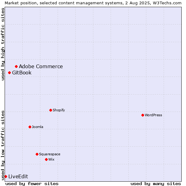 Market position of Adobe Commerce vs. GitBook vs. LiveEdit