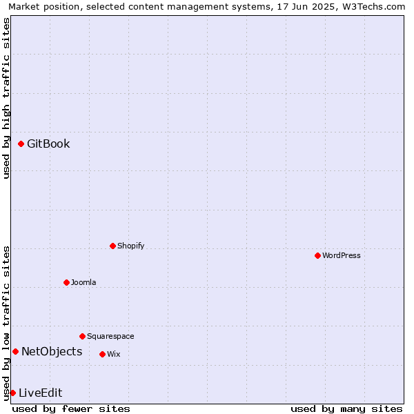 Market position of GitBook vs. NetObjects vs. LiveEdit