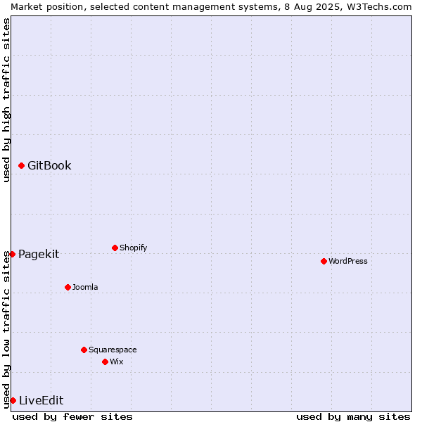 Market position of GitBook vs. LiveEdit vs. Pagekit