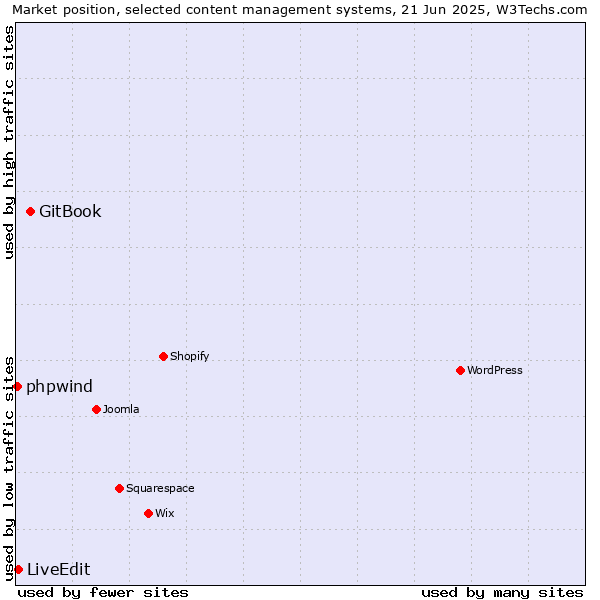 Market position of GitBook vs. LiveEdit vs. phpwind