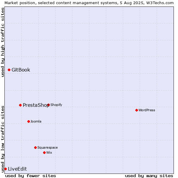 Market position of PrestaShop vs. GitBook vs. LiveEdit