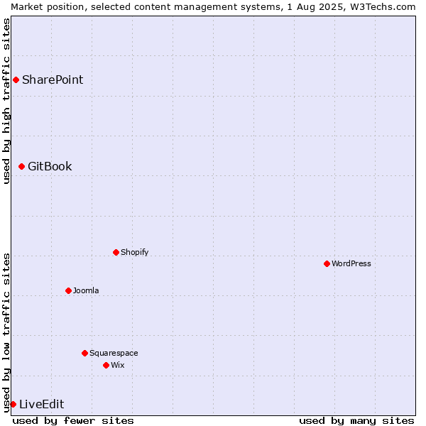 Market position of GitBook vs. SharePoint vs. LiveEdit