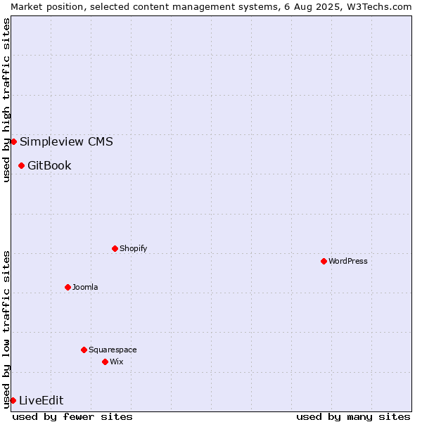 Market position of GitBook vs. Simpleview CMS vs. LiveEdit