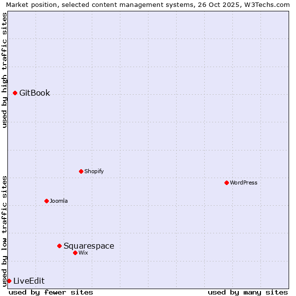 Market position of Squarespace vs. GitBook vs. LiveEdit