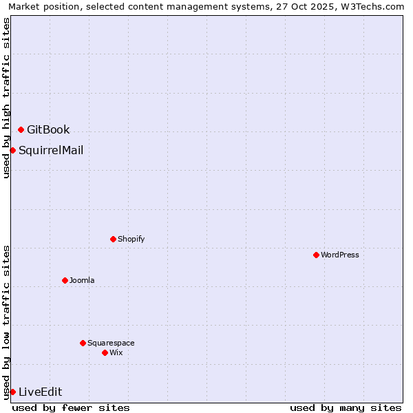 Market position of GitBook vs. SquirrelMail vs. LiveEdit