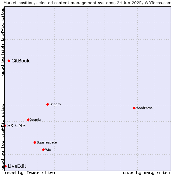 Market position of GitBook vs. LiveEdit vs. SX CMS