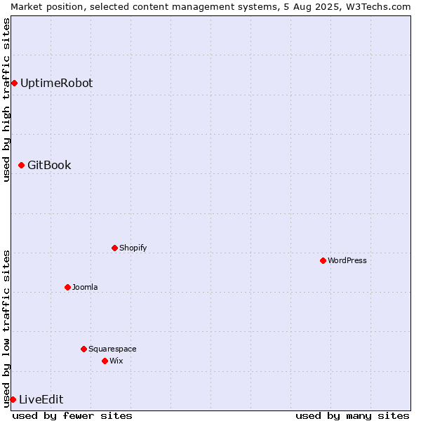 Market position of GitBook vs. UptimeRobot vs. LiveEdit