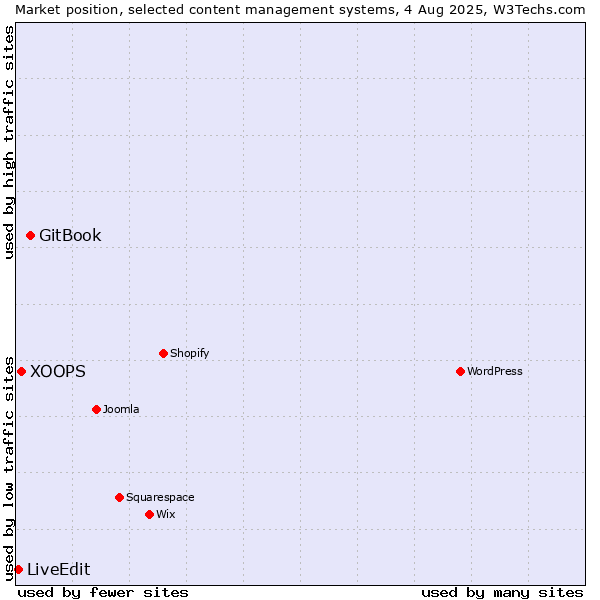 Market position of GitBook vs. XOOPS vs. LiveEdit