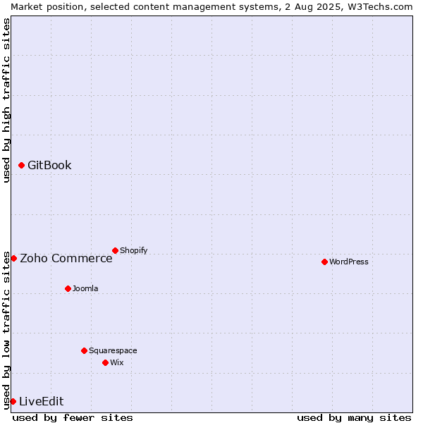 Market position of GitBook vs. Zoho Commerce vs. LiveEdit