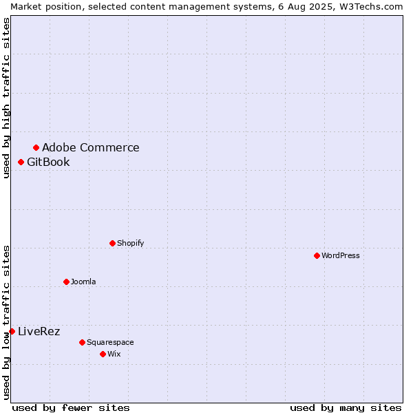 Market position of Adobe Commerce vs. GitBook vs. LiveRez