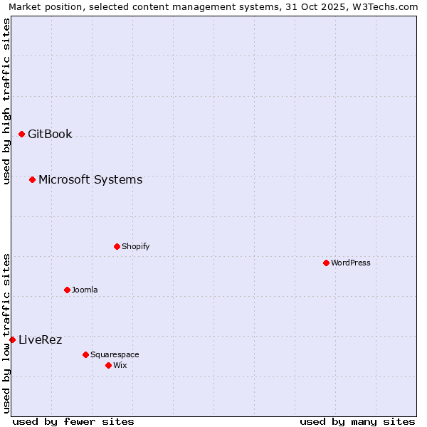 Market position of Microsoft Systems vs. GitBook vs. LiveRez