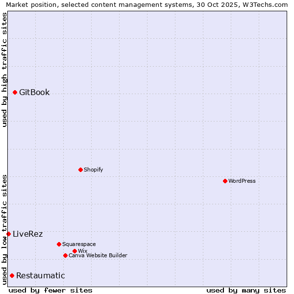Market position of GitBook vs. Restaumatic vs. LiveRez
