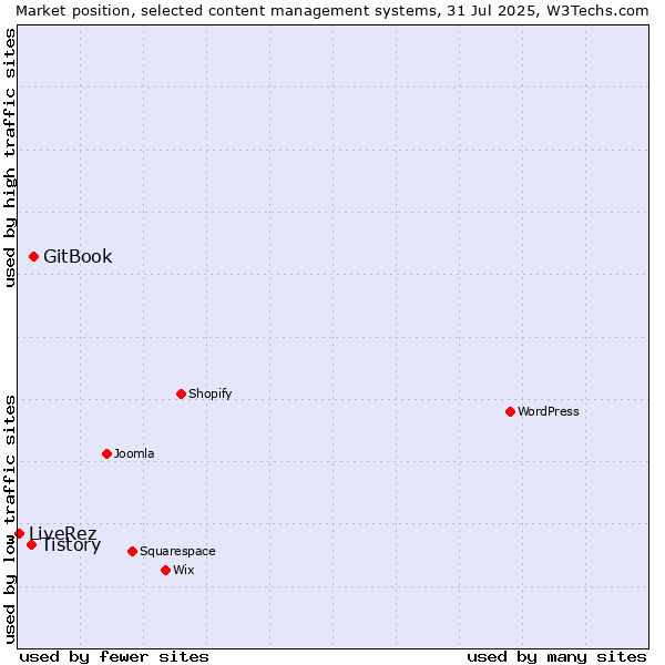Market position of GitBook vs. Tistory vs. LiveRez
