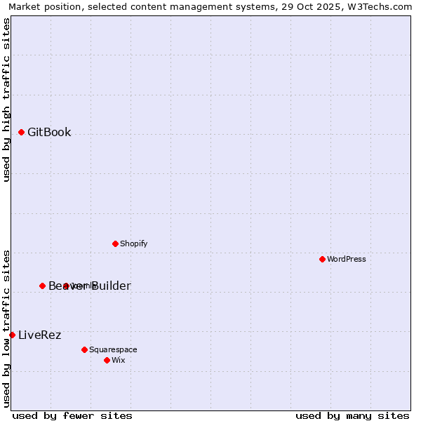 Market position of Beaver Builder vs. GitBook vs. LiveRez