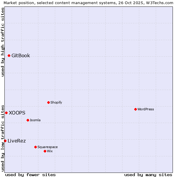 Market position of GitBook vs. XOOPS vs. LiveRez