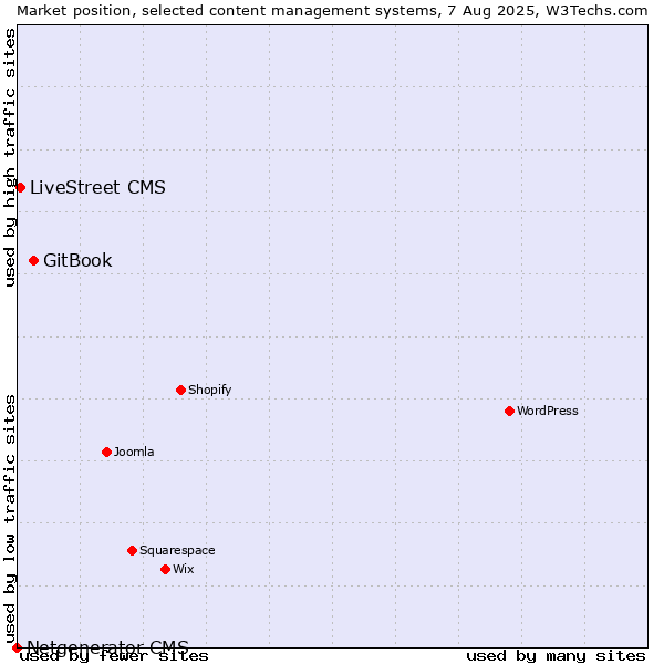 Market position of GitBook vs. LiveStreet CMS vs. Netgenerator CMS