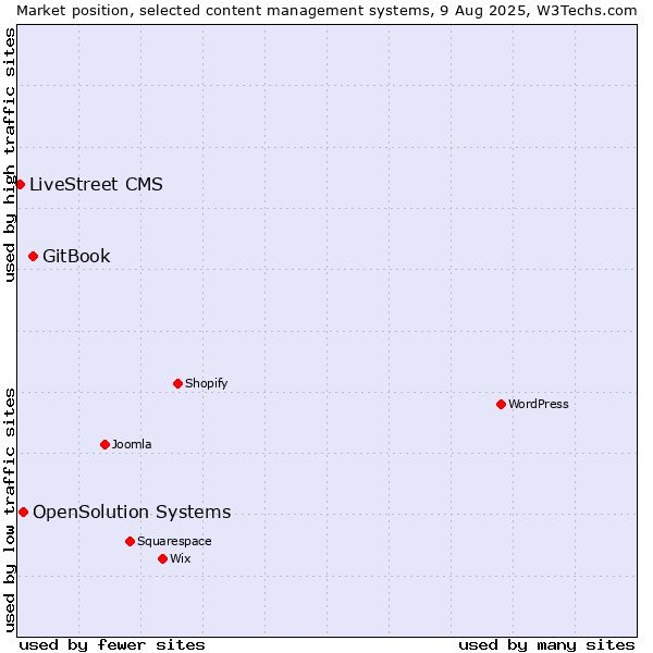Market position of GitBook vs. OpenSolution Systems vs. LiveStreet CMS