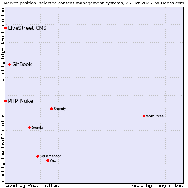 Market position of GitBook vs. LiveStreet CMS vs. PHP-Nuke