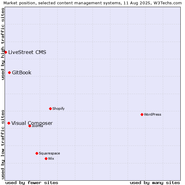 Market position of GitBook vs. Visual Composer vs. LiveStreet CMS