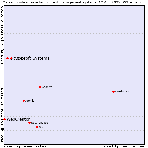 Market position of Microsoft Systems vs. GitBook vs. WebCreator