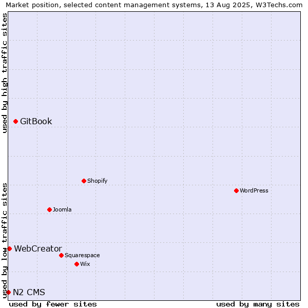 Market position of GitBook vs. WebCreator vs. N2 CMS
