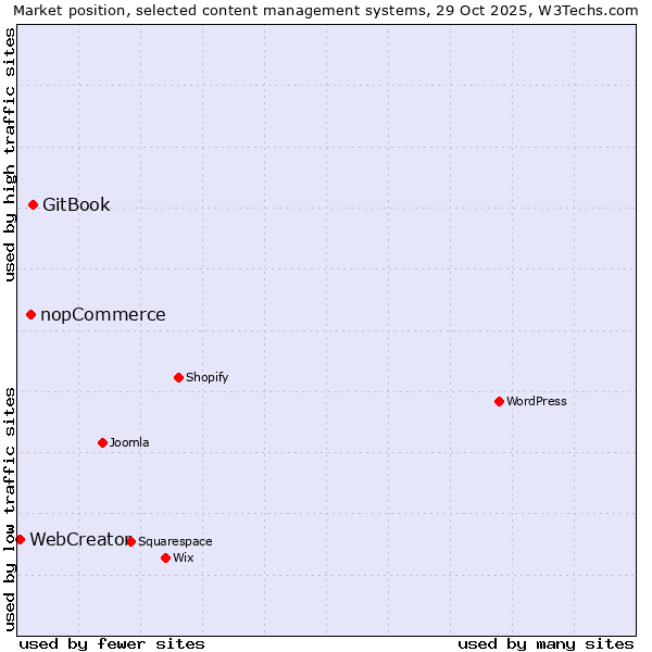 Market position of GitBook vs. nopCommerce vs. WebCreator