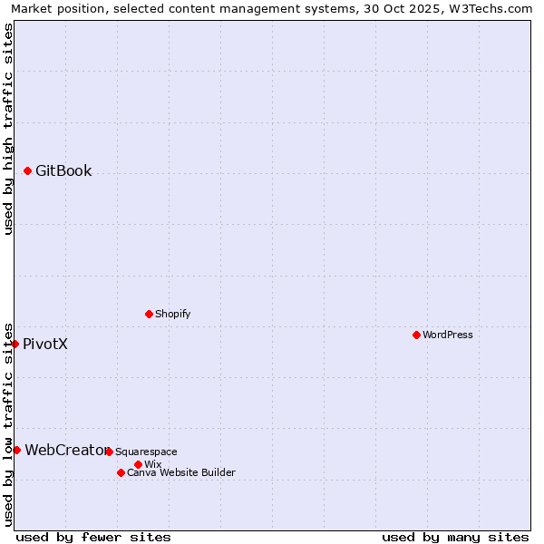 Market position of GitBook vs. WebCreator vs. PivotX