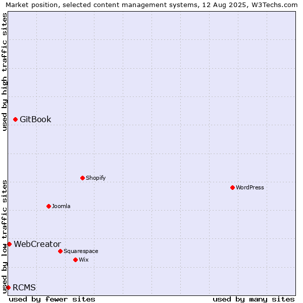 Market position of GitBook vs. WebCreator vs. RCMS
