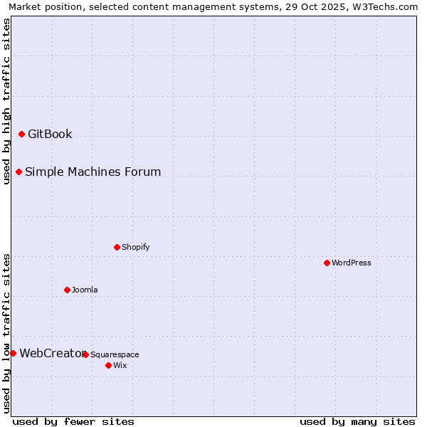 Market position of GitBook vs. Simple Machines Forum vs. WebCreator