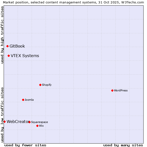 Market position of VTEX Systems vs. GitBook vs. WebCreator