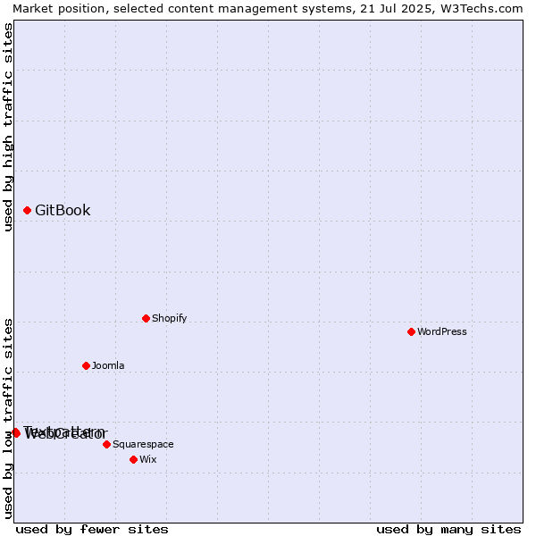 Market position of GitBook vs. WebCreator vs. Textpattern