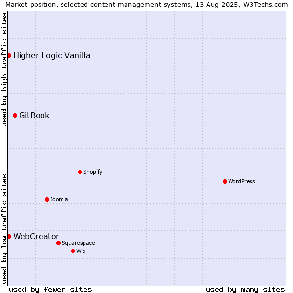 Market position of GitBook vs. Higher Logic Vanilla vs. WebCreator