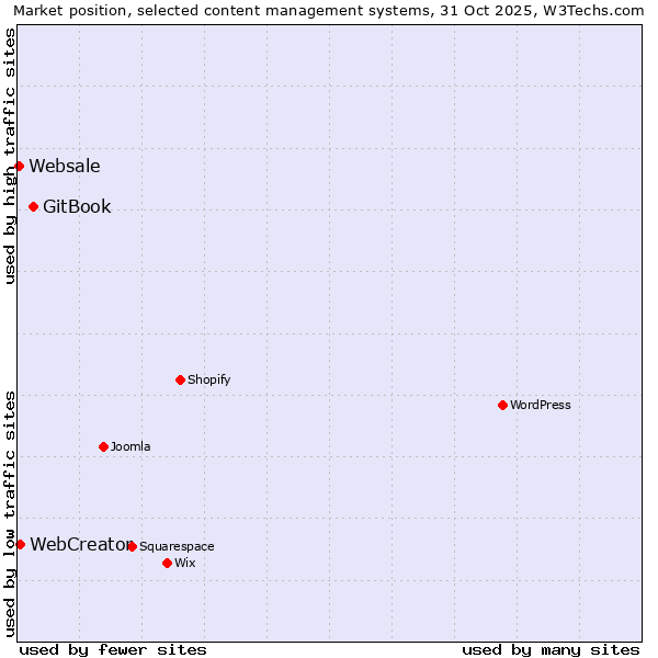 Market position of GitBook vs. WebCreator vs. Websale