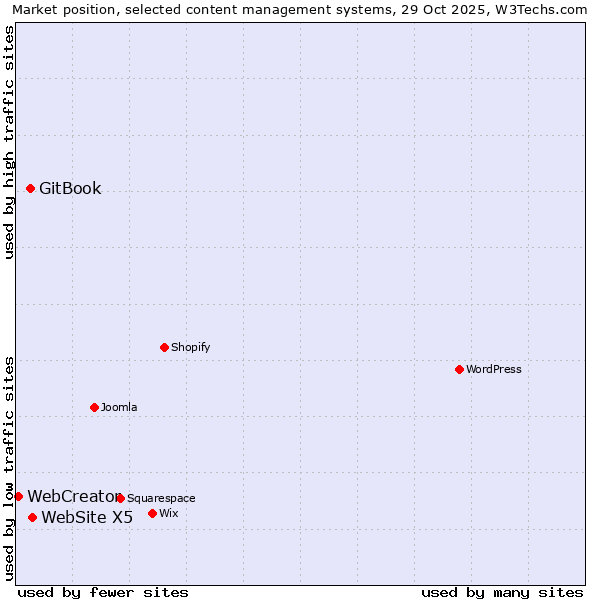 Market position of WebSite X5 vs. GitBook vs. WebCreator