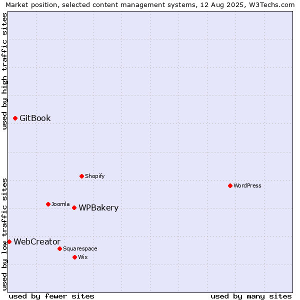 Market position of WPBakery vs. GitBook vs. WebCreator