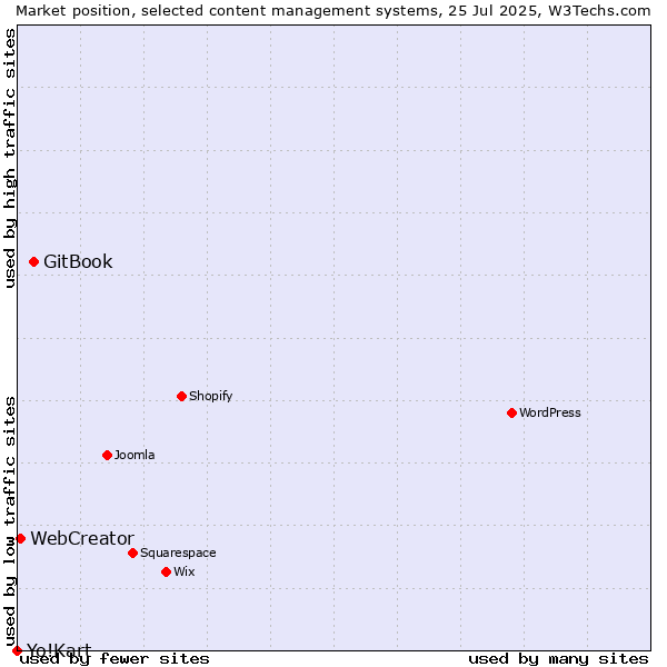 Market position of GitBook vs. WebCreator vs. Yo!Kart