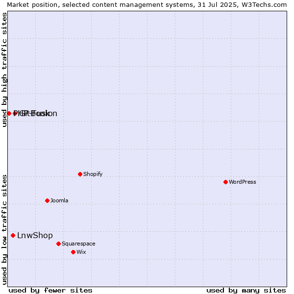 Market position of GitBook vs. LnwShop vs. PHP-Fusion