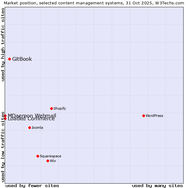 Market position of GitBook vs. Loaded Commerce vs. MDaemon Webmail