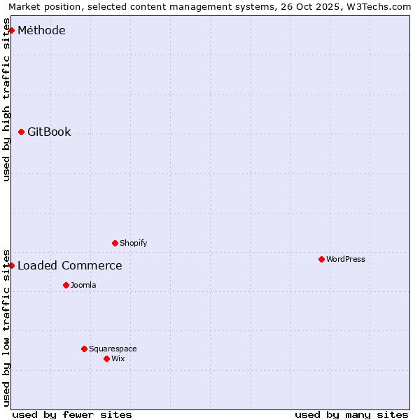 Market position of GitBook vs. Loaded Commerce vs. Méthode