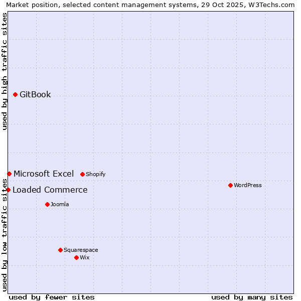 Market position of GitBook vs. Microsoft Excel vs. Loaded Commerce