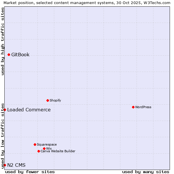 Market position of GitBook vs. Loaded Commerce vs. N2 CMS
