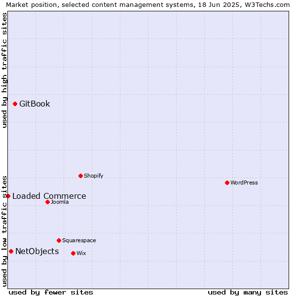 Market position of GitBook vs. NetObjects vs. Loaded Commerce
