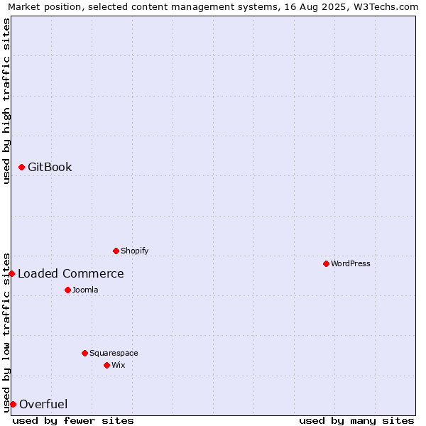 Market position of GitBook vs. Overfuel vs. Loaded Commerce